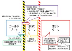 新型コロナウイルス感染症における当救命救急センターのゾーニングコンセプト。